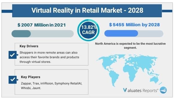 Virtual Reality in Retail Market